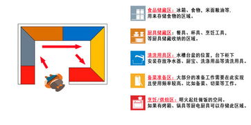 從廚房布局到收納整理 設(shè)計師圖文并茂講解，如何像開發(fā)軟件一樣輕松學懂廚房設(shè)計