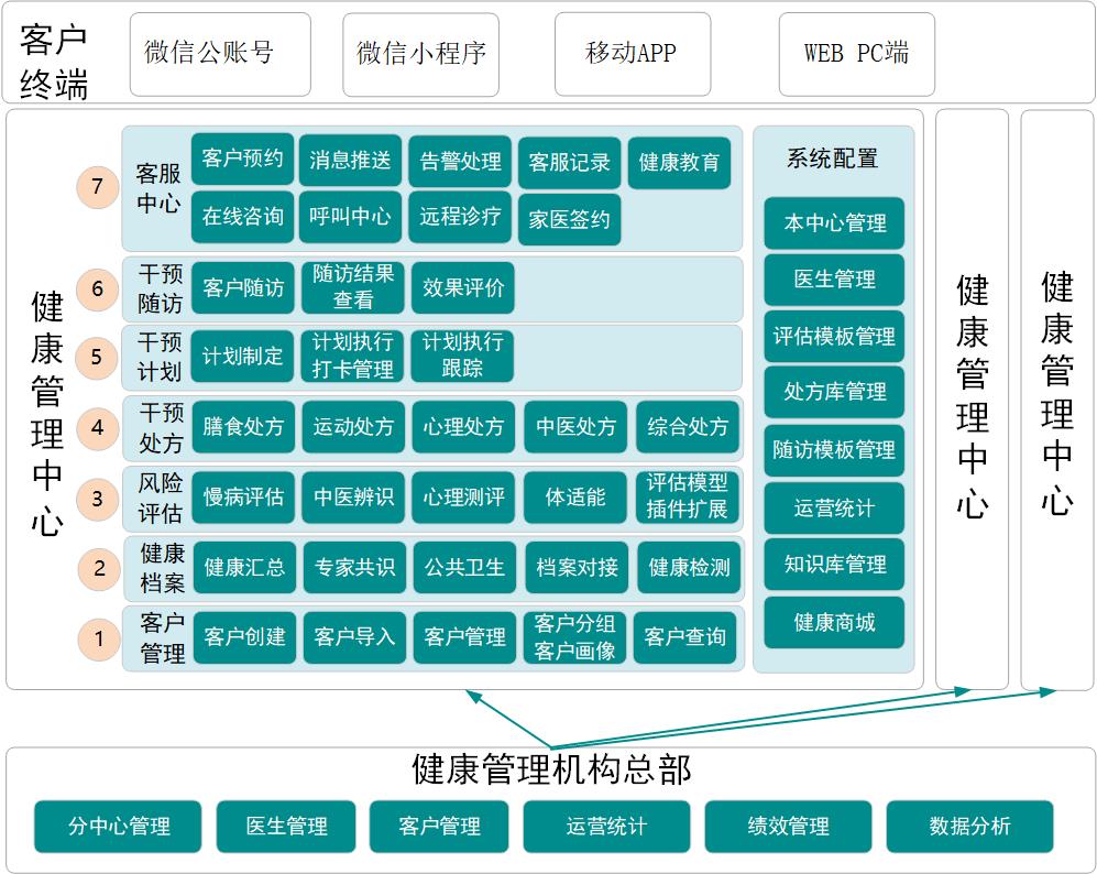鶴衛(wèi)科技健康管理系統(tǒng) 構(gòu)建智慧醫(yī)療新生態(tài)